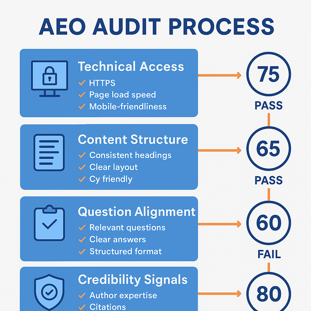 audit_process